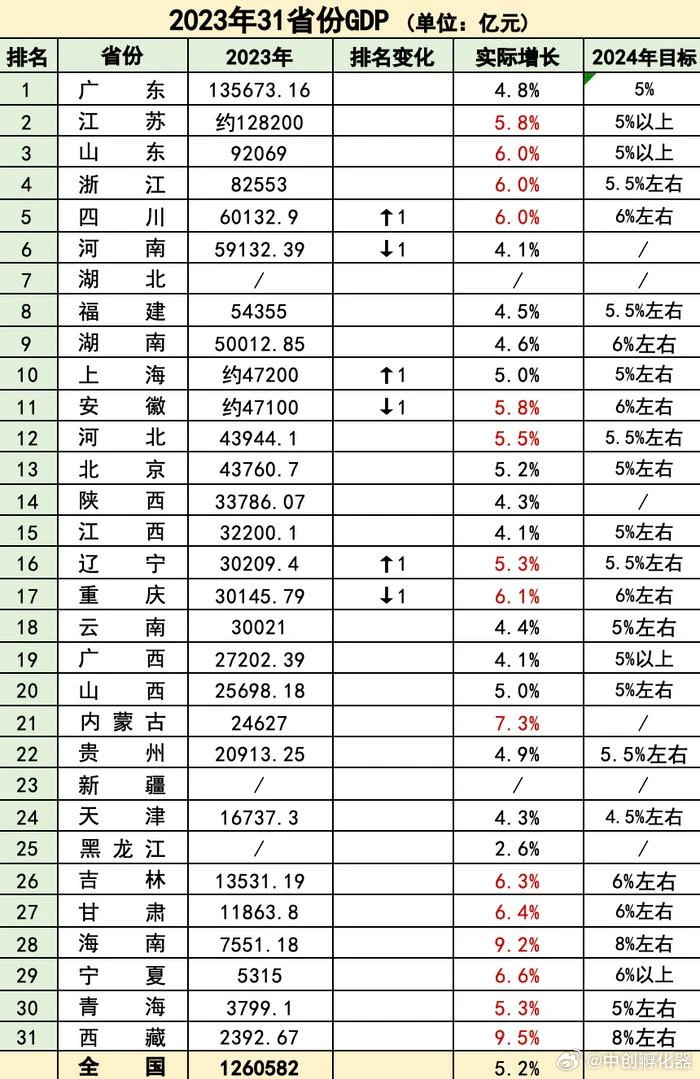 中国第一个14万亿大省诞生，揭秘背后的故事